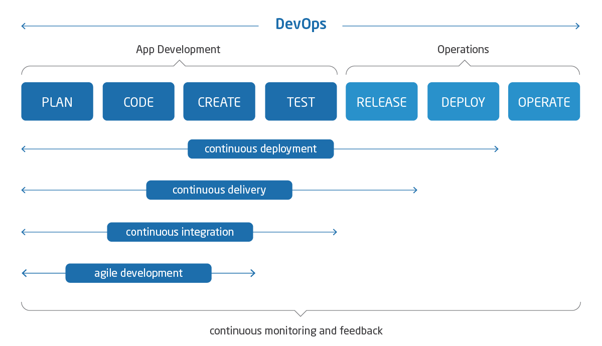 app development and operations flow process