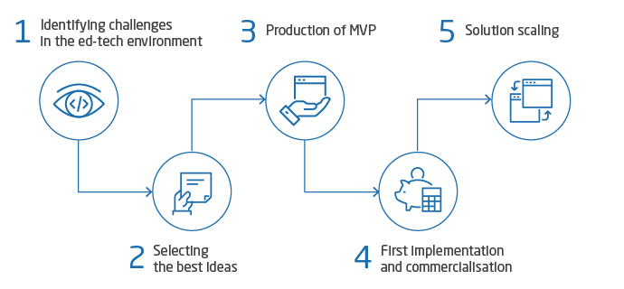 five steps of development and commercialization
