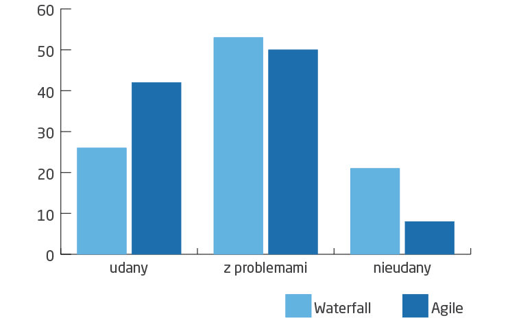 wykres porównujący waterfall i agile pokazujący, że więcej udanych projektów jest w agile
